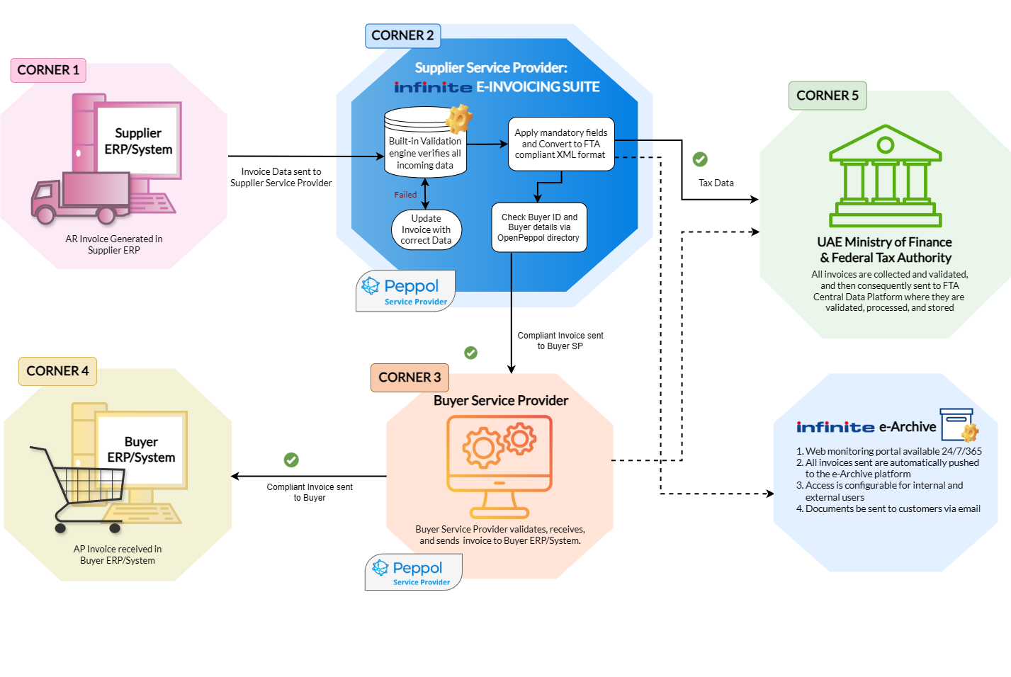 UAE 5-Corner E-Invoicing Model Explained